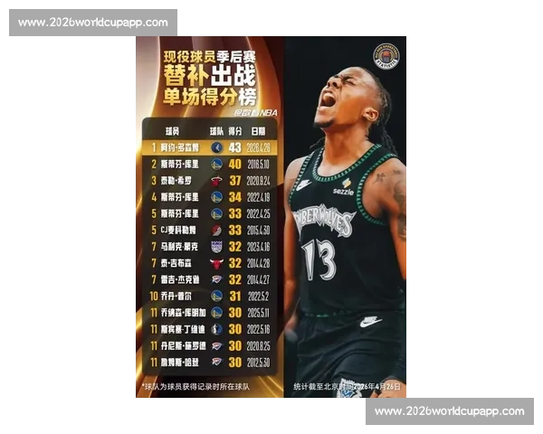 NBA季后赛单场得分纪录保持者是谁?_20260526125409 NBA季后赛单场得分纪录保持者是谁?_20260526125409